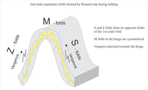 Using S And Z Folds To Decipher Large Scale Structures Geological