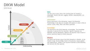 Dikw Model Powerpoint Templates Diagrams Slidesalad