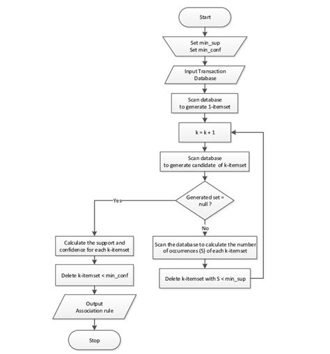 Flowchart Of Apriori Algorithm 11 Download Scientific Diagram