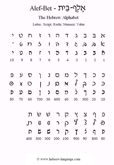 The Hebrew Alphabet Alef Bet Learn Hebrew Biblical Hebrew Hebrew