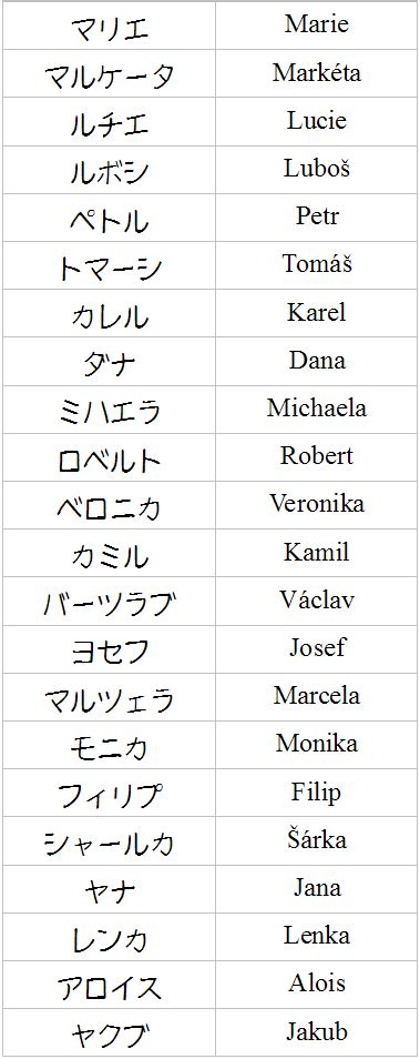 Česká jména v japonštině Prasátko