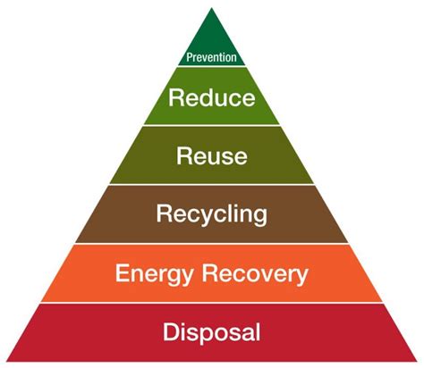How The Waste Hierarchy Pyramid Is Applicable To Textiles Cattermole