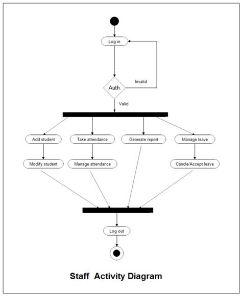 Activity Diagram For Student Attendance Management System Activity