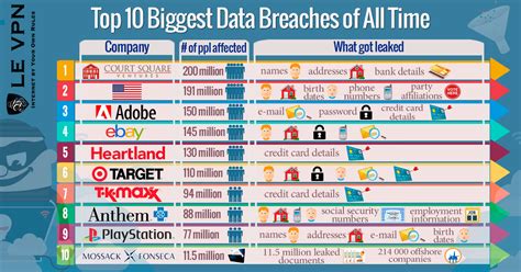 Top 10 Biggest Data Breaches Vpn Identity Protection Le Vpn