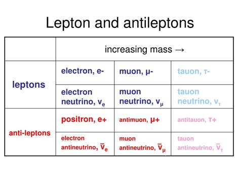 Ppt 11b Particles And Radiation Quarks And Leptons Powerpoint