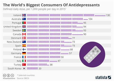 Chart The Worlds Biggest Consumers Of Antidepressants Statista