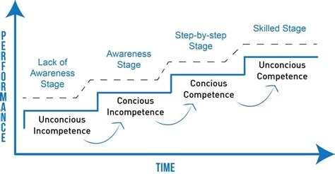 Conscious Competence Learning Matrix Athlete Assessments