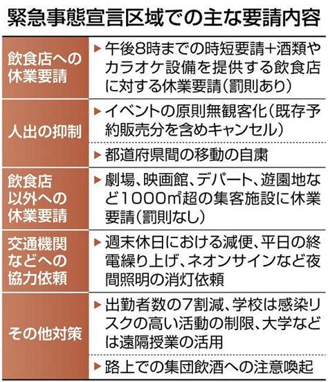 3回目の緊急事態宣言で何がどうなる？ 東京など4都府県での要請内容リスト ：東京新聞 Tokyo Web