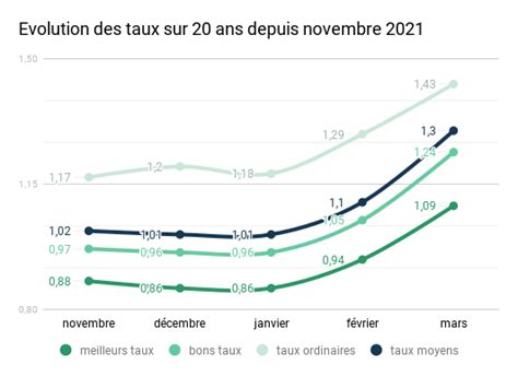 Analyse Des Taux Immobiliers En Avril 2022 Pretto