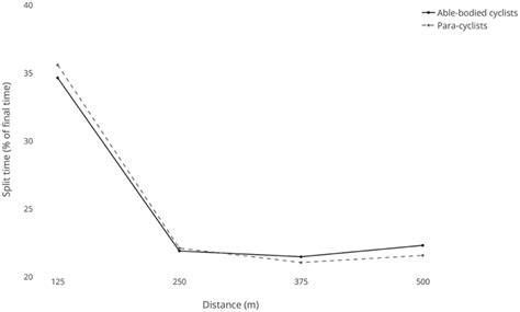 Frontiers Positive Pacing Strategies Are Utilized By Elite Male And