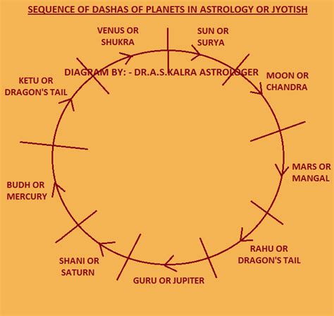 Dasha Sequence In Astrology Dasha Order
