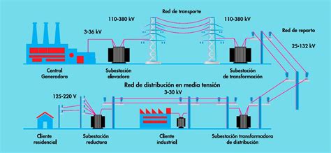 8 Partes De Las Subestaciones Eléctricas Instalaciones Eléctricas