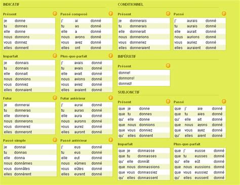 All Verb Conjugations French