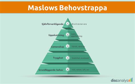 Maslows Behovstrappa Modell Hur Människor Prioriterar Sina Behov