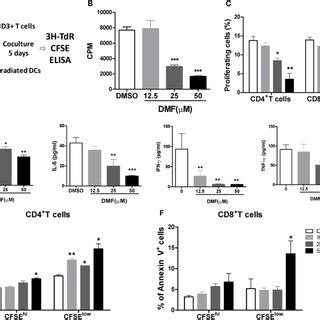 Dimethyl Fumarate Dmf Inhibits Alloreactive T Cell Responses In