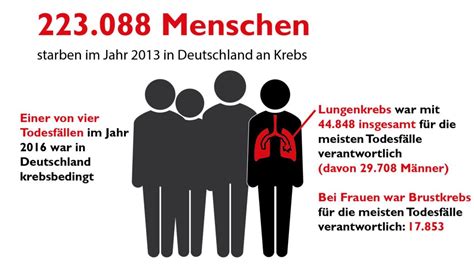 Krebs So Viele Menschen Leben In Deutschland Mit Einer Erkrankung Sternde