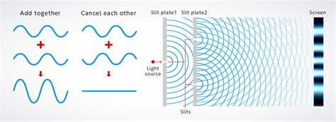 Wave Particle Duality Introduction To Quantum Mechanics Ergo