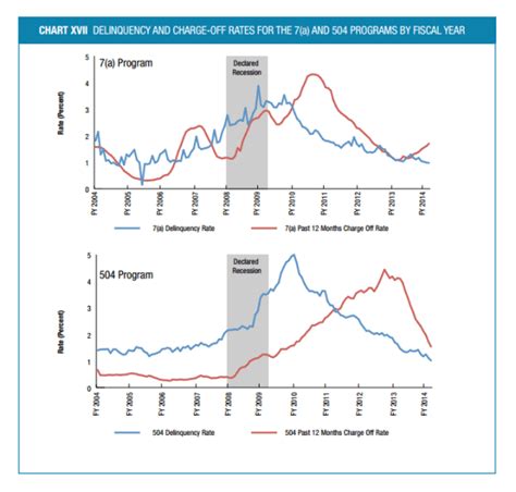 Coleman C Suite Small Business Lending Report Sba Delinquencies And