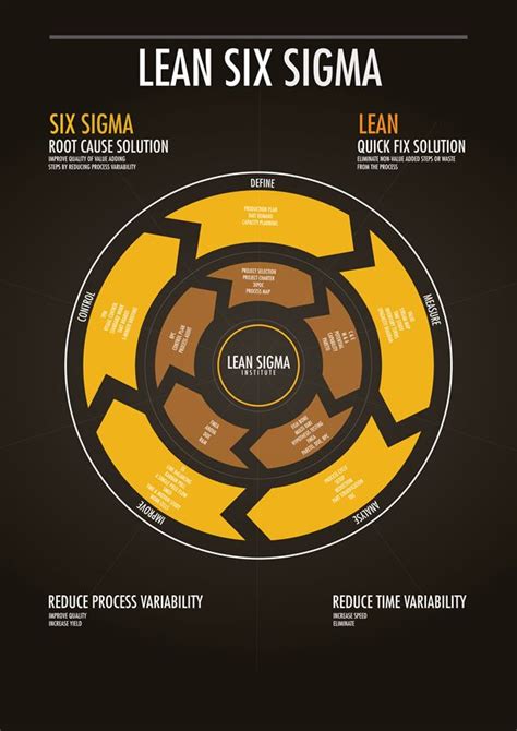 Lean Six Sigma Is A Business Management Strategy Info Graphic Poster