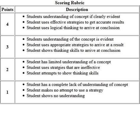 How To Use A Scoring Rubric For Students Writing Rubric Assessment