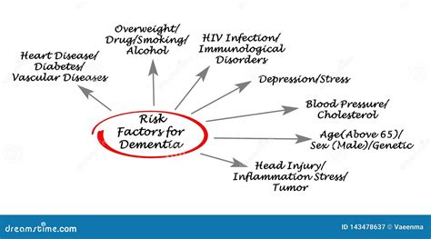 Risk Factors For Dementia Stock Illustration Illustration Of Pressure