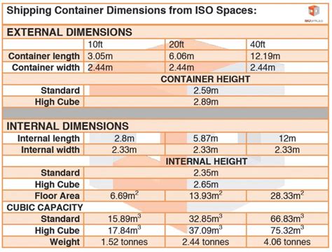 Shipping Container Dimensions Internal And External Iso