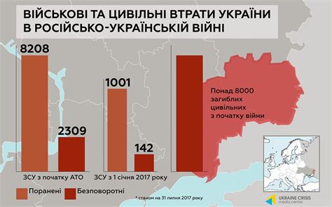 Потери Украины в войне с Россией данные на август 2017 300817 1405