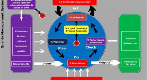 Pdca Cycle Of Iso 90012015 Standard