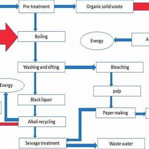 Paper Mill Process Flow Chart