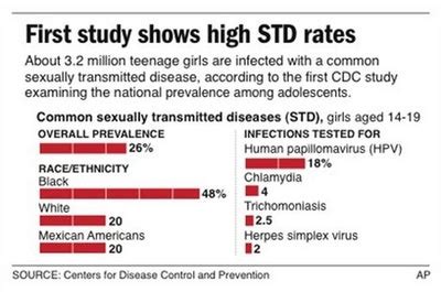 In US Teens Has A Sexually Transmitted Disease China Org Cn
