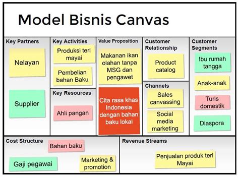 Bisnis Model Canvas Adalah Acuan Penting Bagi Umkm Ini Elemennya