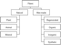 Check spelling or type a new query. Classification of Fibers | Engineering360