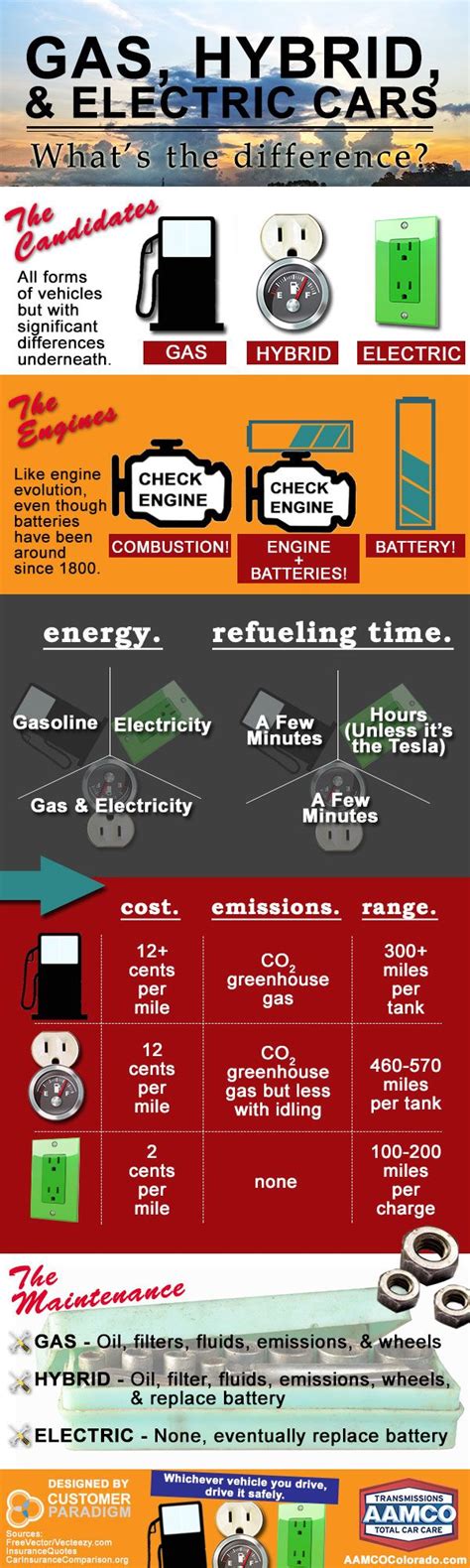 How are they being driven? Gas vs. Hybrid vs. Electric Cars - INFOGRAPHIC | AAMCO ...
