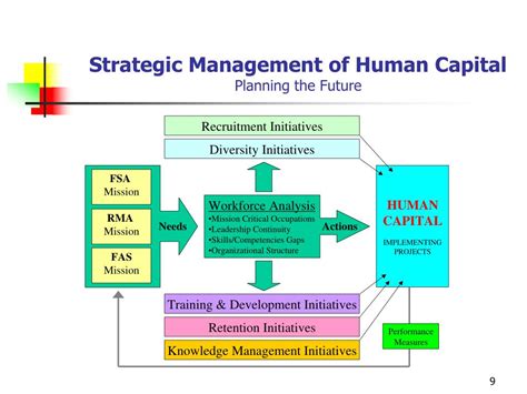 Ppt Strategic Management Of Human Capital Fy04 Implementing Projects