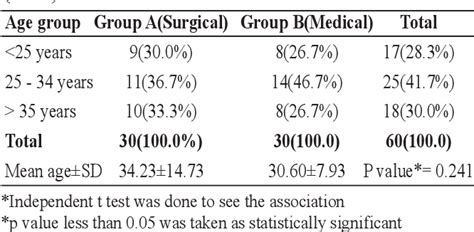 Table 1 From Surgical Versus Conservative Management Of Granular