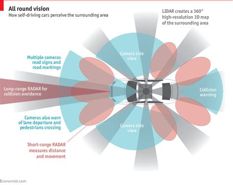 Radar Lidar And Cameras Technologies For Adas And Autonomous Vehicles