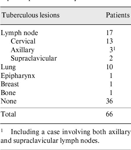 Table 1 From The Close Association Of Lymphadenitis Tuberculosa And
