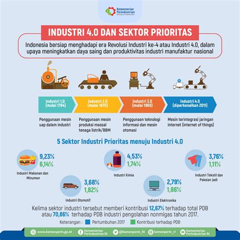 Indonesia Siap Implementasi Industri 40 Itworks