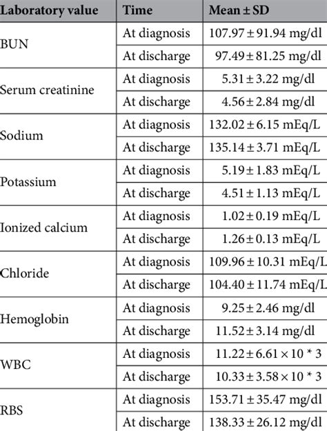 Laboratory Values For Aki Patients At Jmc N 203 Bun Blood Urea