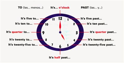 What Time Is It Vocabulary To Tell Telling Time