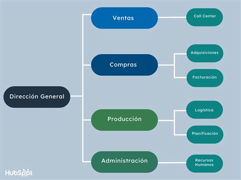 Organigrama Horizontal Definici N Ejemplos Y Ventajas