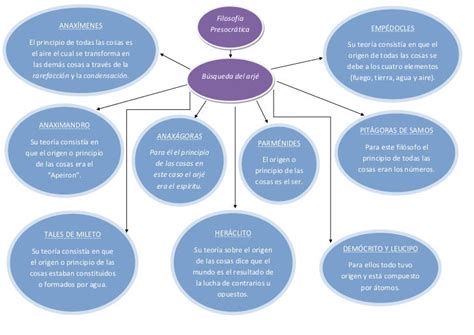 Mapas Conceptuales Sobre Cada Tipo De Filosofía Vista