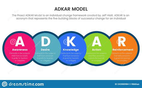 ADKAR Model Royalty Free Stock Image CartoonDealer Com