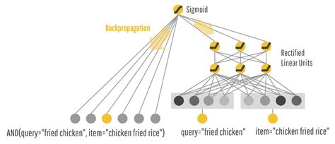 Wide Deep Learning Better Together With Tensorflow Google Research