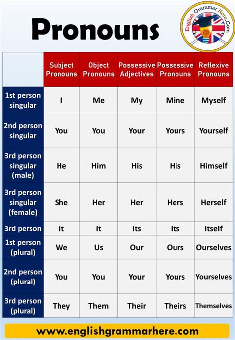 Forms Of Pronouns That Denote Which One To Use Winstonminprince