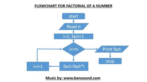 Flowchart For Factorial Of A Number Youtube