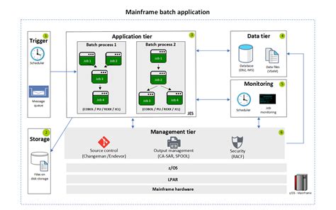 Re Engineer Ibm Zos Batch Applications On Azure Azure Example