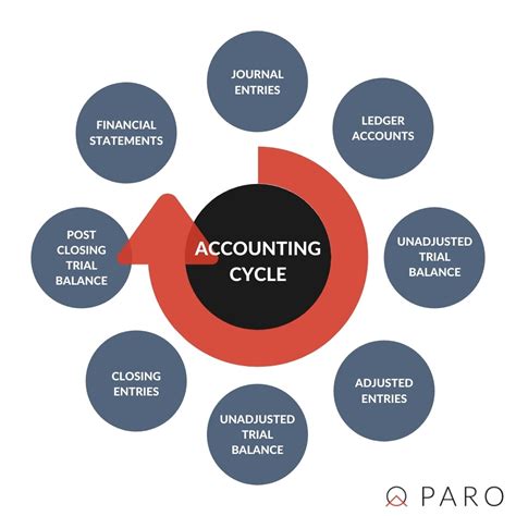 Introduction To The Accounting Cycle And Its Best Practices Paro Riset