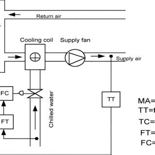 An air handler is usually a large metal box containing a blower, heating or cooling elements, filter racks or chambers. Block diagram of AHU's supply air temperature AHU control system... | Download Scientific Diagram