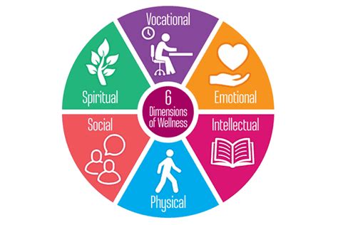 The five distinctive components of health and wellness is physical, emotional, intellectual, spiritual, social. Six Dimensions Of Wellness For All Meth Wick Community